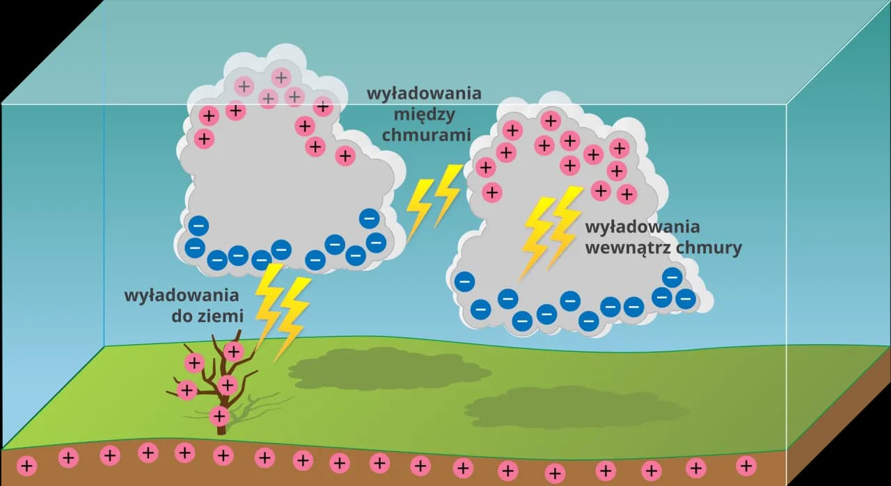 Jak powstaje burza? Edukacyjny film dla dzieci, który zaskakuje
