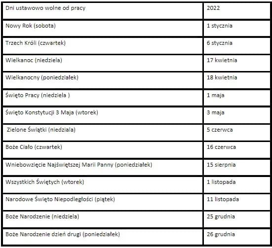 Dni wolne od pracy: Kalendarz świąt i długich weekendów w Polsce