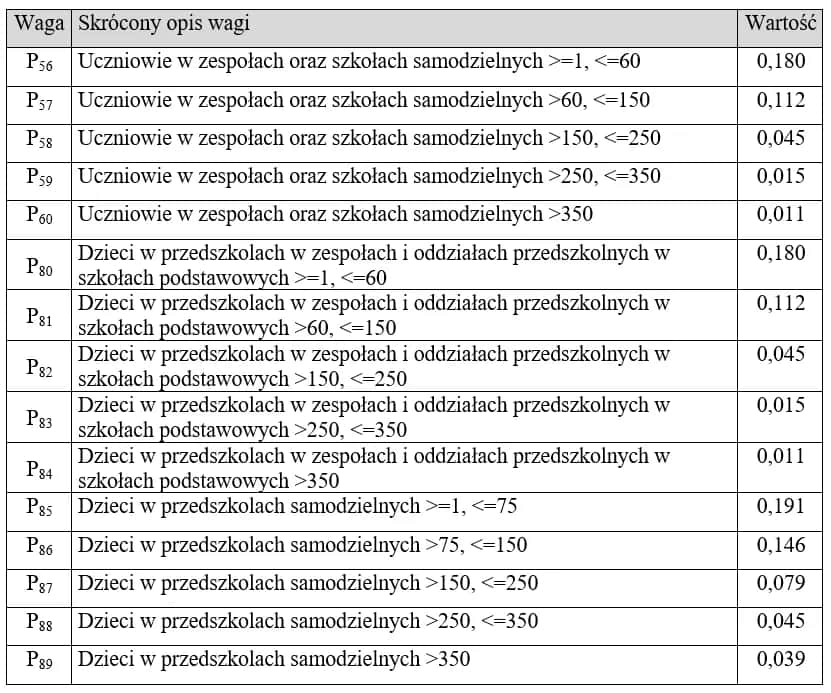 Ile wynosi subwencja oświatowa na jednego ucznia i jak ją obliczyć? Ile wynosi subwencja oświatowa na jednego ucznia i jak ją obliczyć?